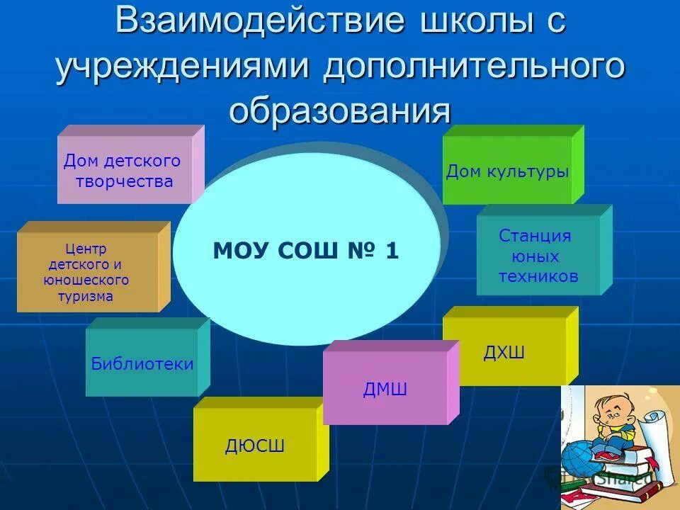 Частные организации дополнительного образования. Взаимодействие школы с учреждением дополнительного образования. Взаимодействие в школе. Модель взаимодействия школы с дополнительным образованием. Сотрудничество доп образования со школами.