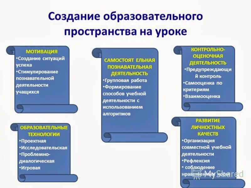 Содержание сайта образовательной организации. Формы организации образовательного пространства. Создание образовательного пространства. Схема формирование пространства образовательного. Модель образовательного пространства школы.