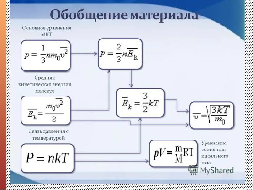 Кинетическая энергия формула температура. Основные уравнения МКТ физика 10 класс формулы. Формула кинетической энергии молекулы в МКТ. Основное уравнение МКТ формула физика. Основные уравнения МКТ через кинетическую энергию.