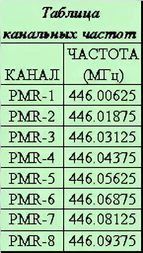 8 канал частота канала. Частоты рации LPD И PMR. Частоты для рации PMR. Частоты LPD И PMR таблица. Диапазон 16 канальной рации.