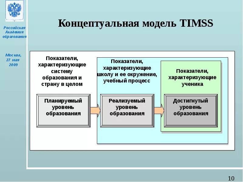 Уровень учебного заведения это. Система обучения академия. Система обучения академия. Система обучения академия. Концептуальная модель исследования.