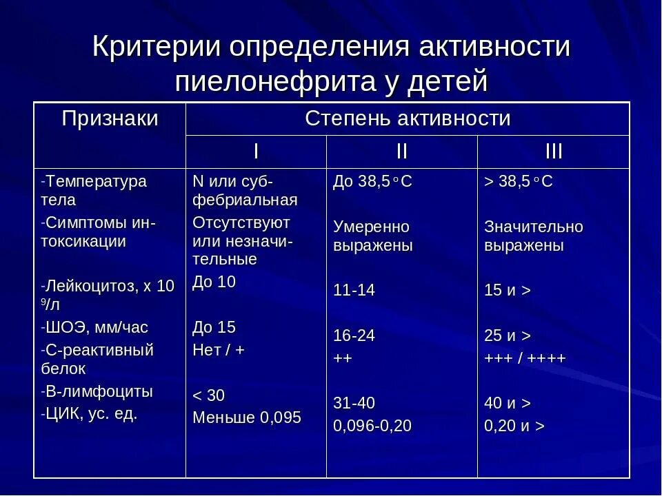 Детский пиелонефрит. Степени активности пиелонефрита. Лаб исследования при остром пиелонефрите. Острый пиелонефрит у детей диагноз. Диагностические критерии пиелонефрита у детей.