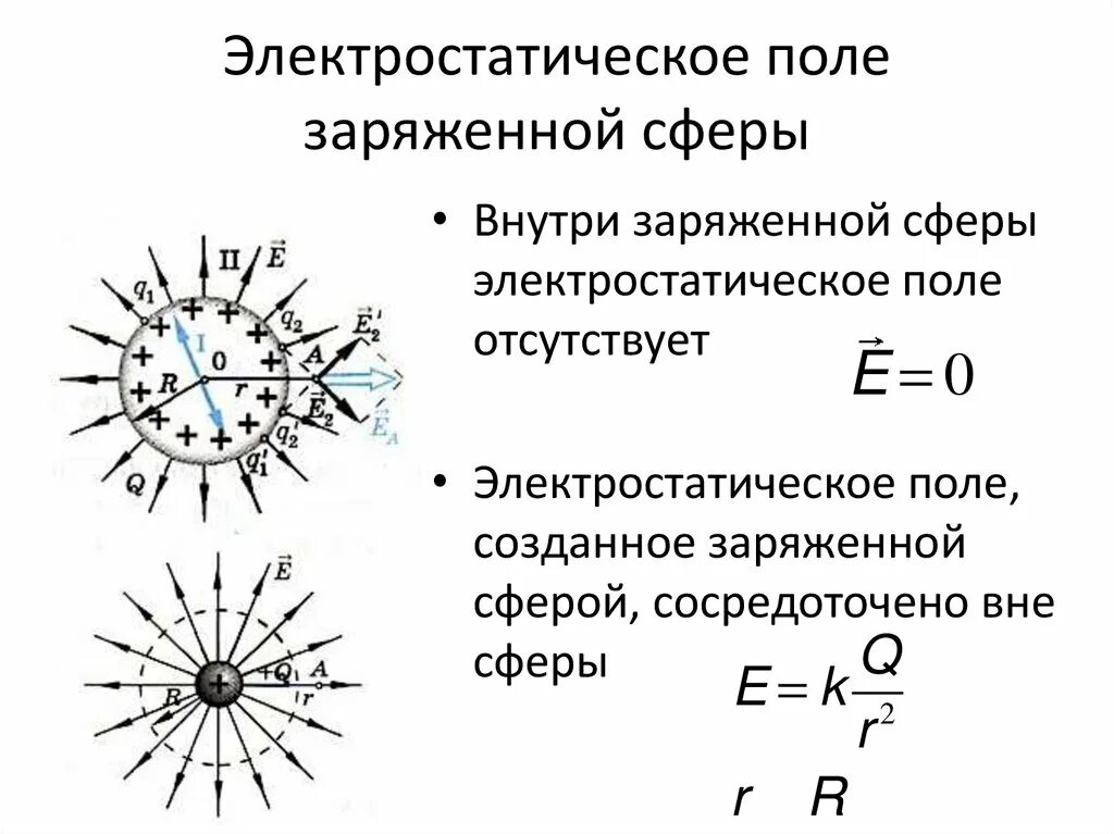 Напряженность вне шара. Как определяется напряженность электрического поля заряженной сферы. Напряжённость электрического поля равномерно заряженной сферы шара. Формула напряжённости электрического поля точечного заряда. Напряженность электрического поля равномерно заряженной сферы.