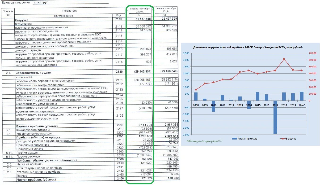 чистая прибыль россетей