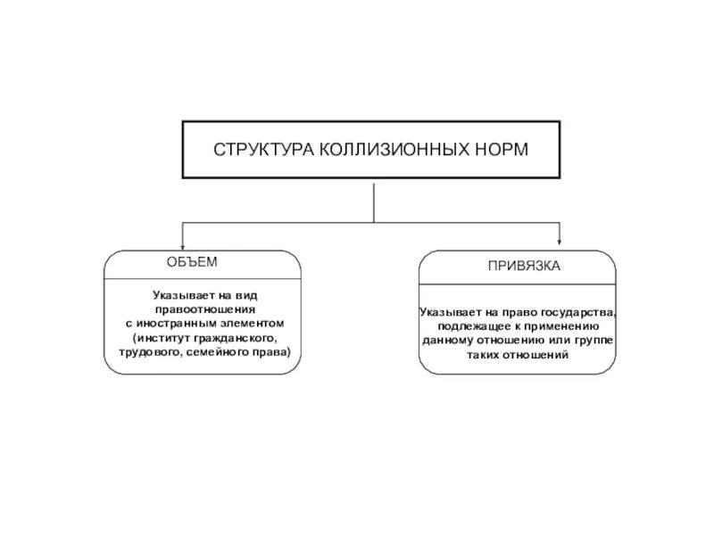Федеральное коллизионное право это. Структура коллизионной нормы в мчп. коллизионное право и коллизионная норма. коллизионная правовая норма структура. коллизионные нормы мчп.