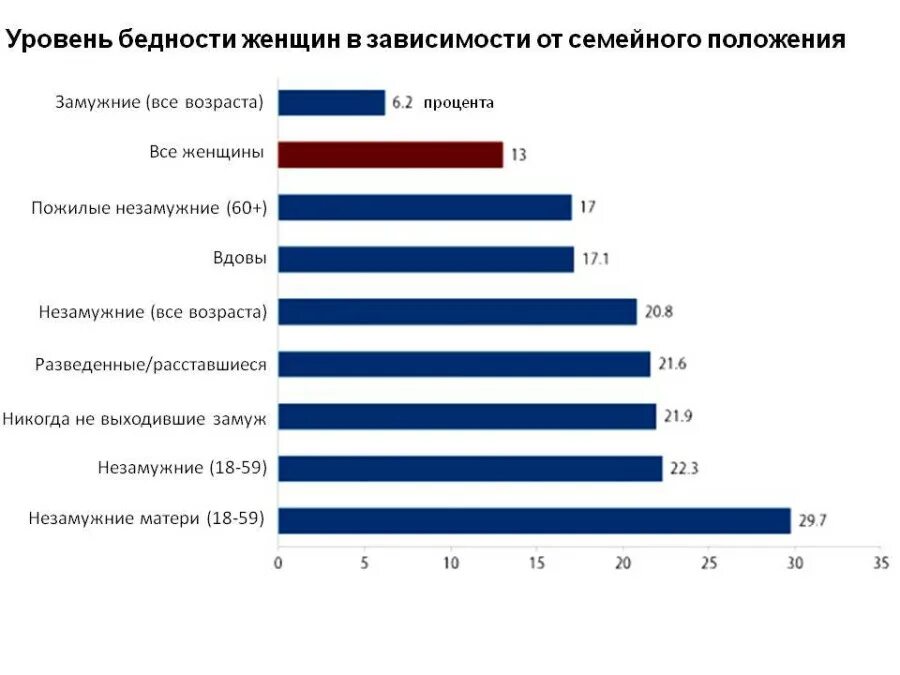 Статистика одиноких женщин в России. Статистика женщин одиночек в России. Статистика незамужних женщин. Одинокие женщины и мужчины статистика.