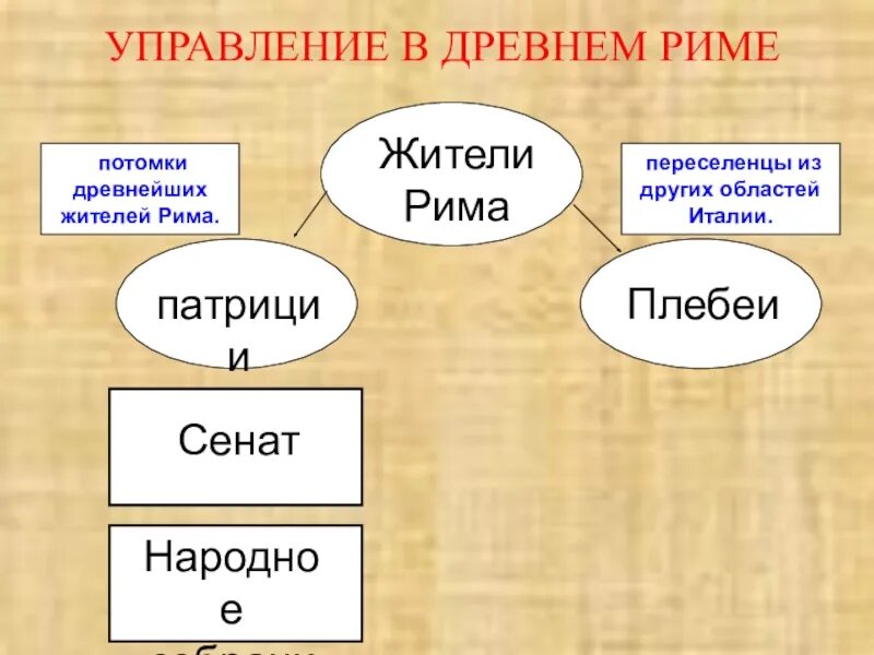 Краткий пересказ параграфа устройство римской республики. Древнейший Рим схема управления. Схема управления в древнем Риме 5 класс. Схема управления в древнем Риме 5. Схема управления древним Римом.