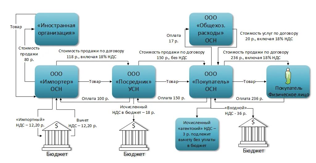 Ндс 2000. Схема уплаты НДС при импорте. НДС схема уплаты и возмещения. Схема работы НДС пример. НДСВ.