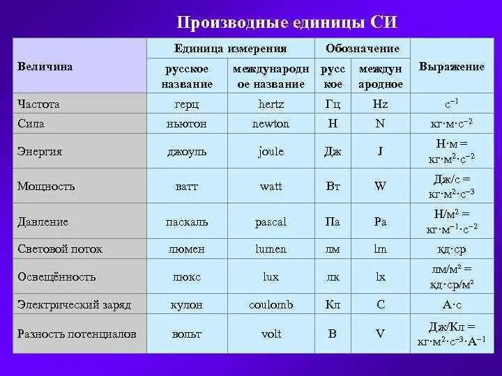 Вб величина. Таблица основные единицы физических величин си. Измерения единицы измерений система единиц си. Частота единица измерения в физике. Производные единицы системы ст.