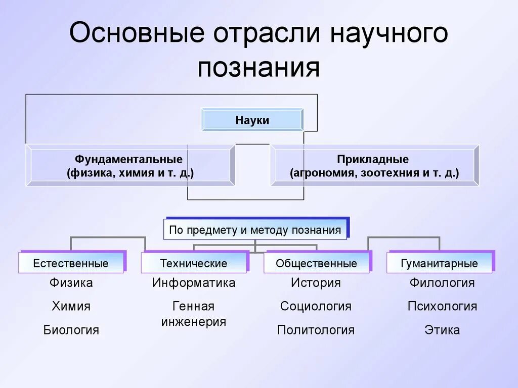 Основные отрасли. Отрасли науки. Отрасли научного познания. Основные отрасли научного познания.