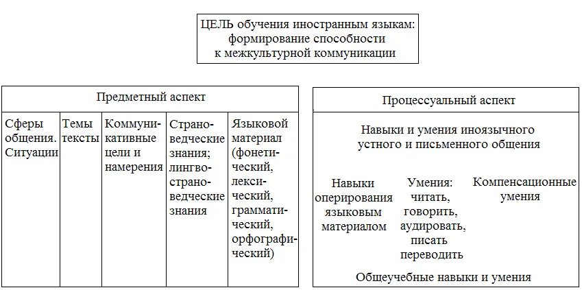 Цели обучения иностранным языкам в школе. Цели обучения иностранным языкам. Аспекты содержания обучения иностранному языку. Аспекты цели обучения иностранному языку. Схема цели обучения иностранным языкам.