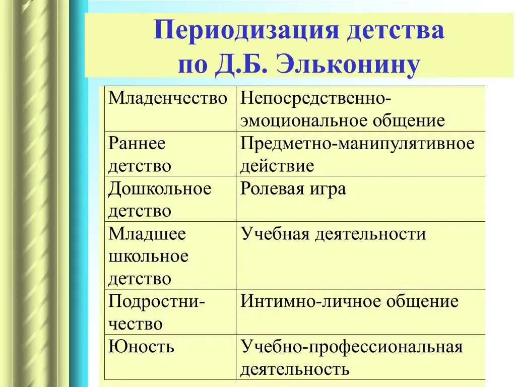 Периодизаия (по д.б. эльконину)». Возрастные периоды по эльконину таблица. Возрастная периодизация по д б эльконину таблица.