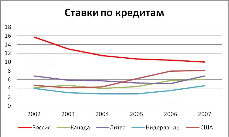 Процентная ставка по кредиту в США. Проценты по кредитам в России и США. Ставки по кредитам статистика. Процентная ставка в 2005 году. Процентные ставки по кредитам в 2024 году