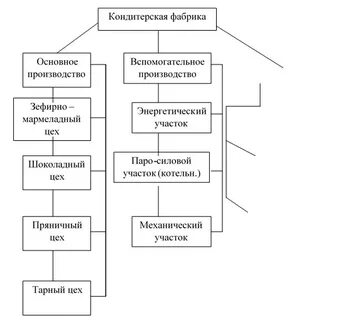 Структуры основных и вспомогательных цехов