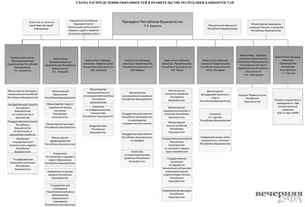 Правительство схема власти. Схема власти Республики Башкортостан структура. Структура аппарата правительства Республики Башкортостан. Структура правительства Республики Башкортостан схема. Структура органов власти Республики Татарстан.