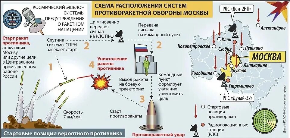 Нато удары по рф. Система про Москвы а-135 карта. А-135 система противоракетной обороны России. Система обороны Москвы противоракетной обороны. Схема противоракетной обороны России.