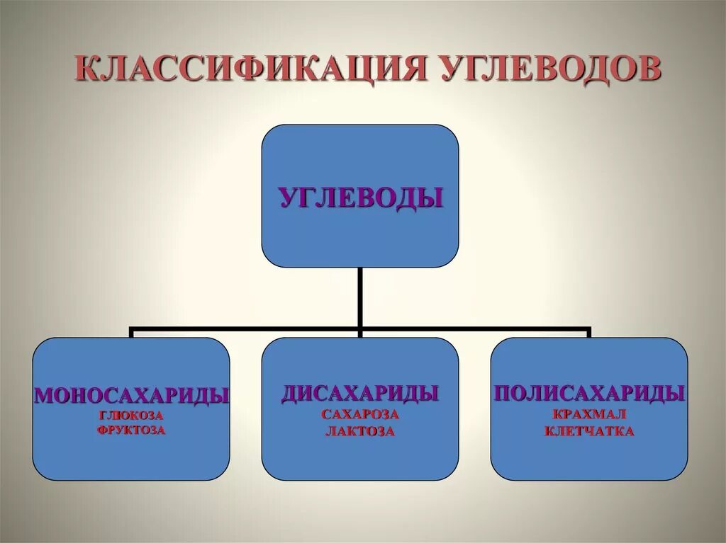 Классификация углеводов. Основные группы углеводов. Классификация углеводов таблица. 3 Группы углеводов.