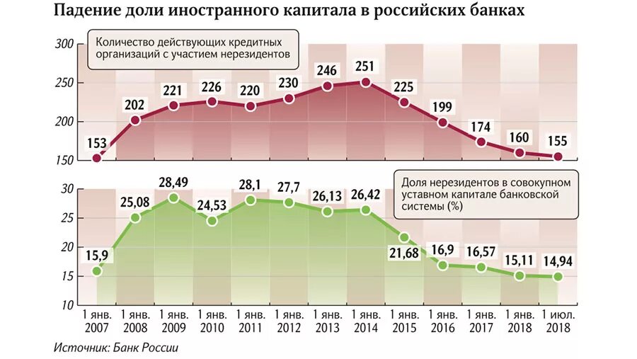 Банковский капитал россии. Доли иностранного капитала в российских компаниях 2020.