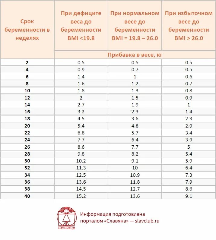 Набор веса при беременности. Норма прибавки веса при беременности по месяцам. Прибавка в весе при беременности норма таблица. Прибавка в весе при беременности по неделям норма таблица по неделям. Прибавка веса по неделям беременности таблица.