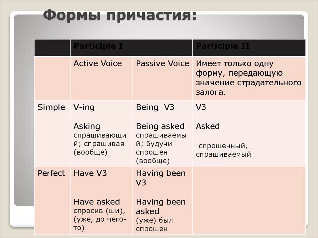 Функции причастий в английском языке таблица. Образование причастий в английском языке таблица. Формы причастия 1 в английском языке. Причастия и деепричастия в английском языке.