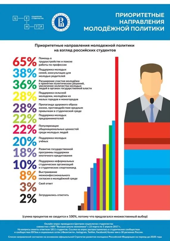 Статистика молодежи в россии. Направления молодежной полтьик. Приоритетные направления государственной молодежной политики. Молодежная политика статистика. Молодежная политика РФ статистика.