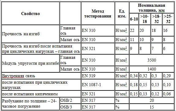 Размеры листов осб плиты 9 мм. ОСП плита 9мм характеристики. Плита ОСП нагрузка. Плотность ОСП плиты кг/м3. ОСП плита 9мм нагрузка.