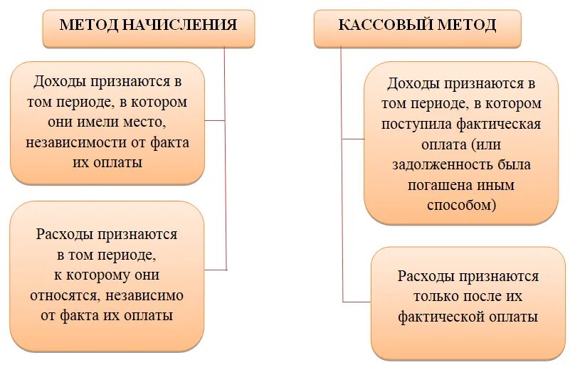 Упрощен доход ооо. Методы учета доходов и расходов в налоговом учете. Методы учета доходов и расходов по налогу на прибыль. Методы признания доходов и расходов. Кассовый метод начисления налога на прибыль.