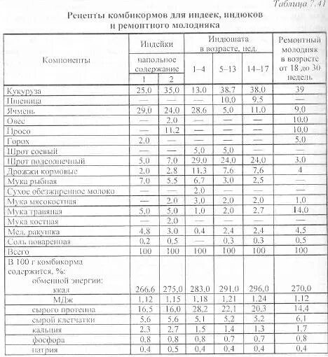 Состав комбикорма для бройлеров рост своими руками. Пк-11 комбикорм состав. Состав корма старт для цыплят бройлеров. Состав корма для индюшат. Состав корма для индюшат.