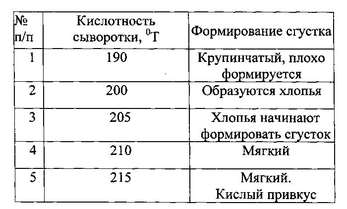 Титруемая кислотность молочной сыворотки. PH молока для сыра таблица. Норма титруемой кислотности. Кислотность кефира в градусах Тернера. Кислотность сыворотки