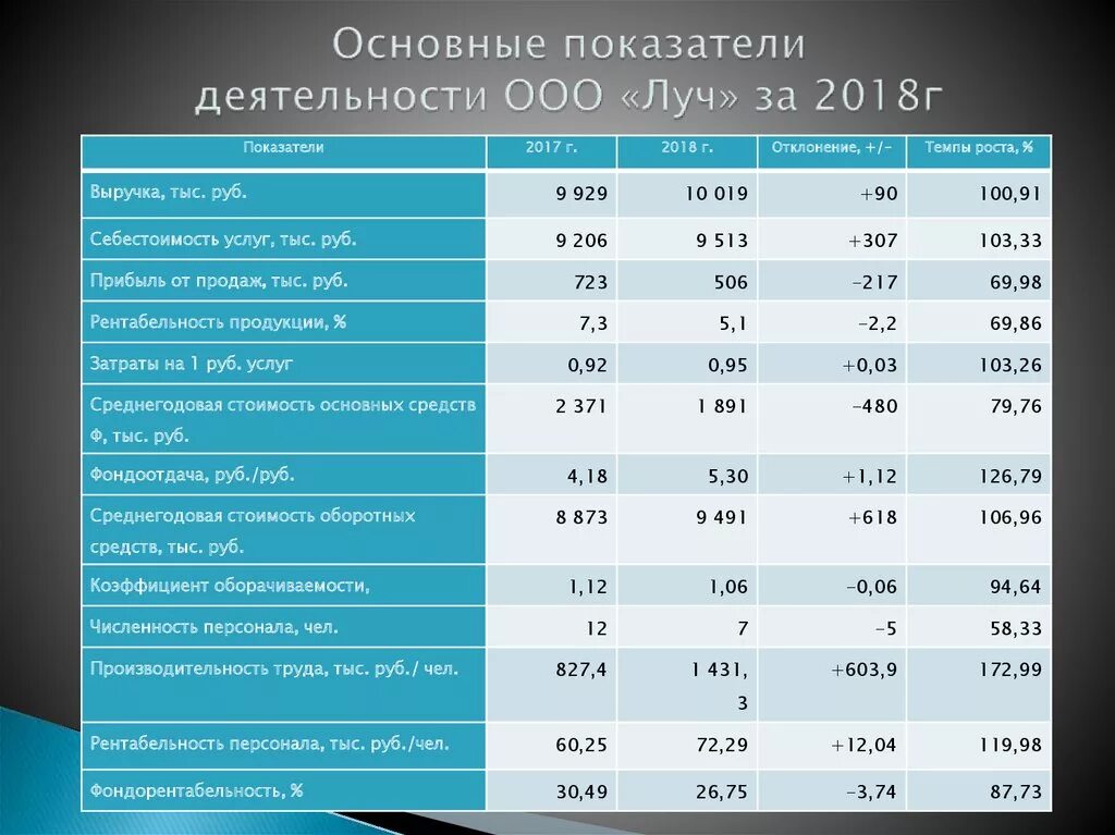 Экономика ресторана показатели