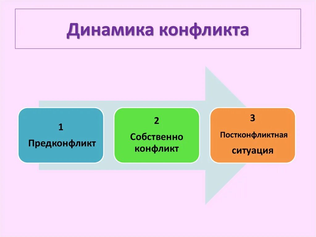 Динамика конфликта этапы. Динамика конфликта. Динамика протекания конфликта. Динамика развития конфликта. Стадии динамики конфликта.