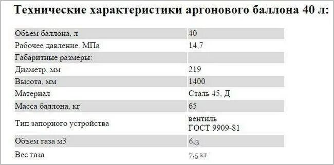 Сколько кислорода в баллоне 40. Объем баллона аргона в м3. Объем аргона в баллоне 40 л. Сколько весит баллон с аргоном 40 литров. Вес 50 литрового баллона с аргоном.