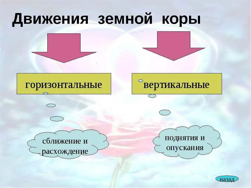 Горизонтальные движения земной коры схема. Причины движения земнофкоры. Вертикальные и горизонтальные движения земной коры. Причины движения земной коры.