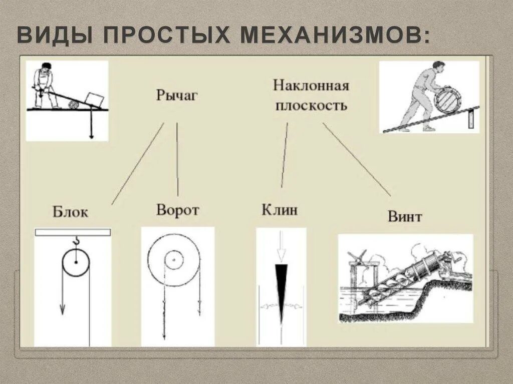 Рычаг, блок, ворот, Наклонная плоскость, Клин, винт.. Простые механизмы Наклонная плоскость Клин. Наклонная плоскость винт рычаг ворот блок колесо поршень. Рычаг блок ворот Клин винт. Простые механизмы блок наклонная плоскость