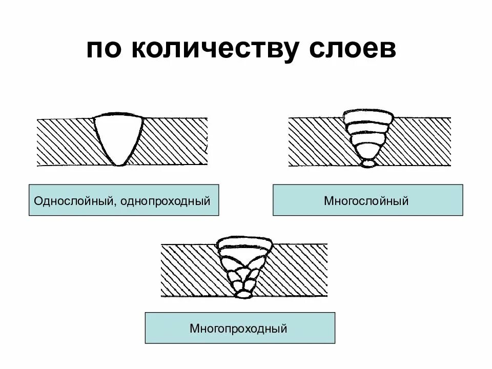 Сварка корневого слоя шва. Однопроходный многослойный многопроходный сварной шов. Технология сварки многослойных швов. Схема сварки многопроходных стыковых швов. Схема сварки многослойного шва.