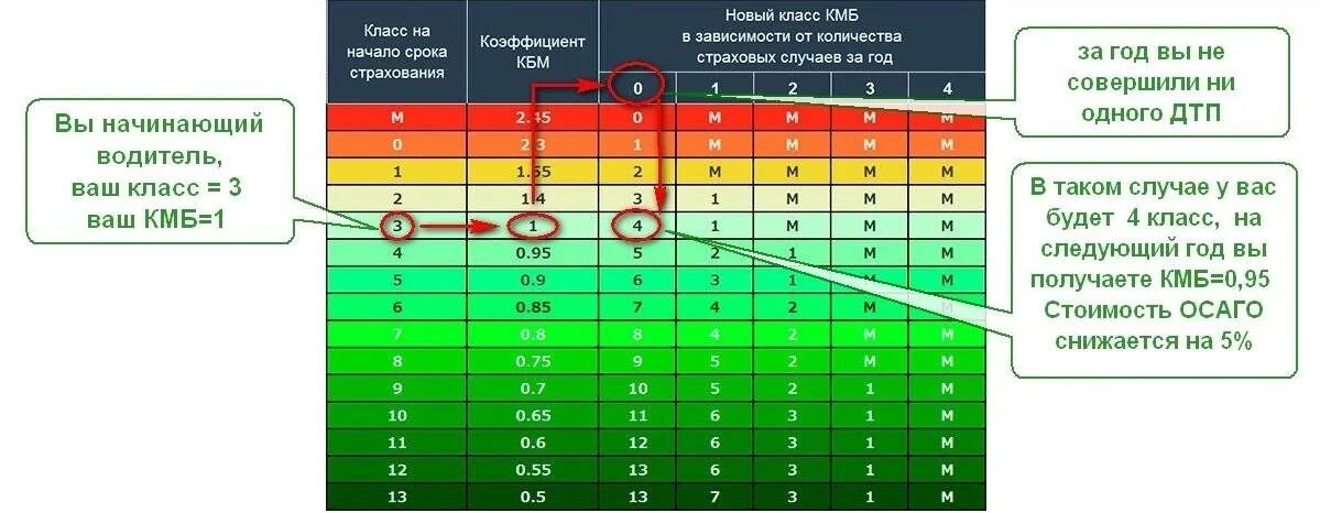 Какая максимальная сумма по осаго. Таблица аварийности КБМ. Таблица коэффициентов страховки ОСАГО. Коэффициент КБМ В ОСАГО таблица. Коэффициент водителя в страховке ОСАГО.