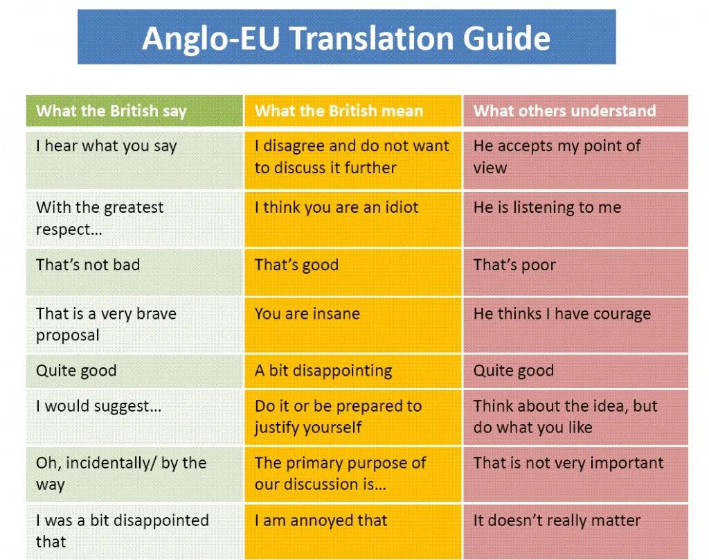 Flatter means. What the British say - what the British mean. British says. What English say and what they mean. What is mean.