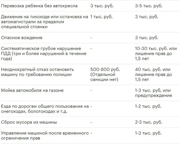 Штрафы поправки. Таблица штрафов ГИБДД 2022. Штрафы ГИБДД 2022. Таблица нарушений ПДД 2022. Штрафы ГИБДД 2022 новая таблица.