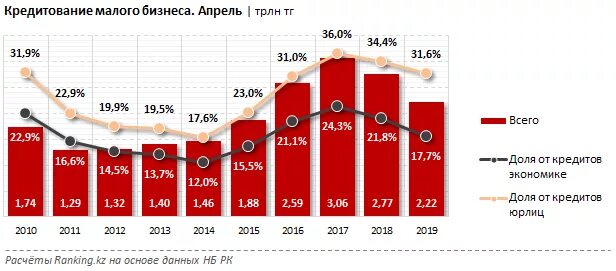 Статистика малого бизнеса. Малый бизнес в Казахстане статистика. Кредитование малого и среднего бизнеса. Статистика кредитования малого бизнеса. Количество предприятий малого бизнеса.