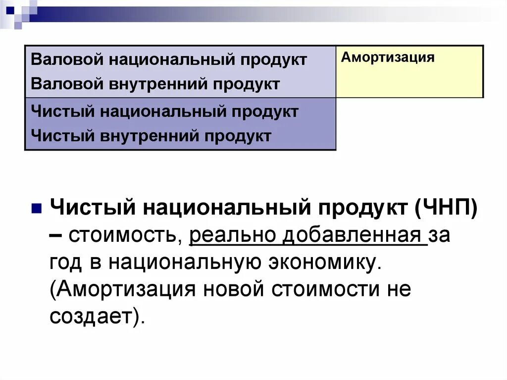 Чистый внутренний продукт это валовой. ЧВП это в экономике. Валовой национальный продукт – амортизация =. Чистый валовой продукт. В закрытой экономике ввп