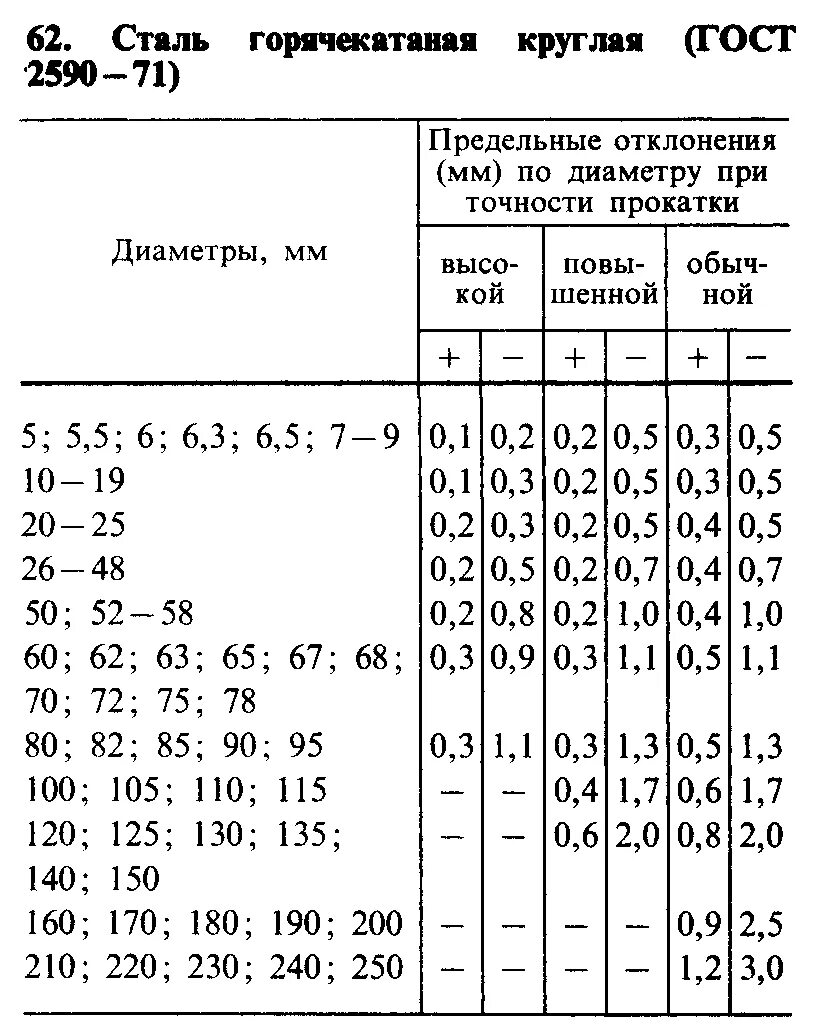 Гост 2590 статус. ГОСТ 2590-71. Винт ГОСТ 2590-71. Расчетная карта припусков и операционных размеров. ГОСТ 2590-2006.