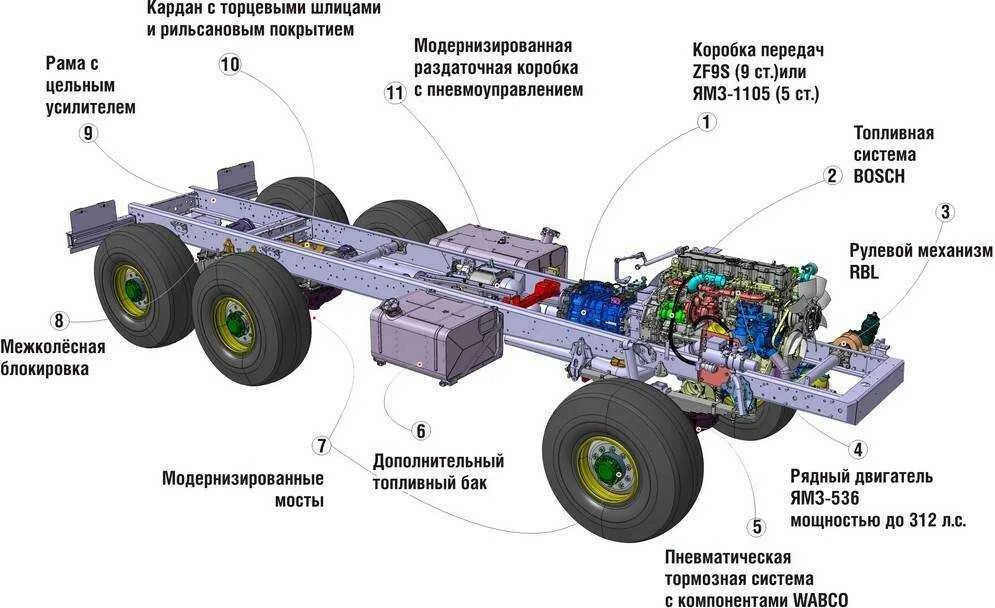 Агрегаты шасси автомобиля. Подвеска урал некст. шасси грузовика схема. рама урал некст. трансмиссия урал некст.
