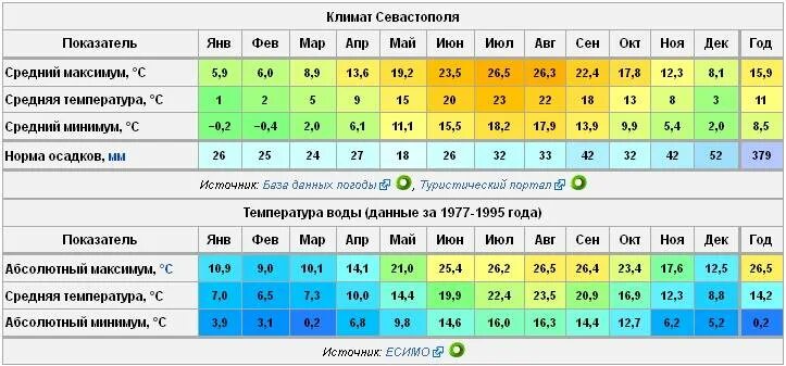 Среднегодовая температура в Севастополе. Севастополь климат по месяцам. Средняя температура в Севастополе по месяцам. Климат таблица.