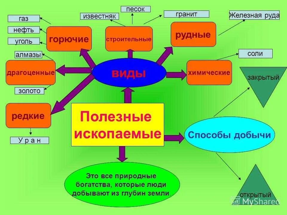 Урок по окр миру 4 класс. Полезные ископаемые 4 класс. Полезные ископаемые 4 класс окружающий мир. Полезные ископаемые презентация 4 класс. Кластер полезных ископаемых.