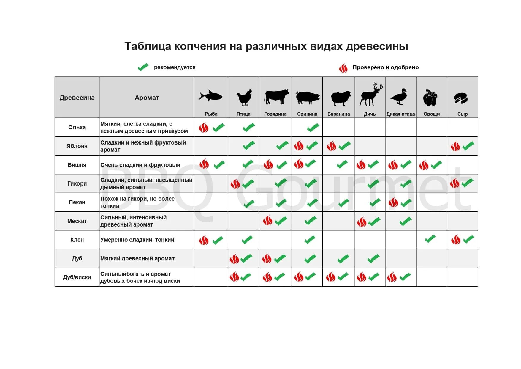 Какую щепу для копчения рыбы. Щепа для копчения рыбы таблица. Таблица опилок для копчения. Древесина для копчения таблица. Таблица использования щепы для копчения.