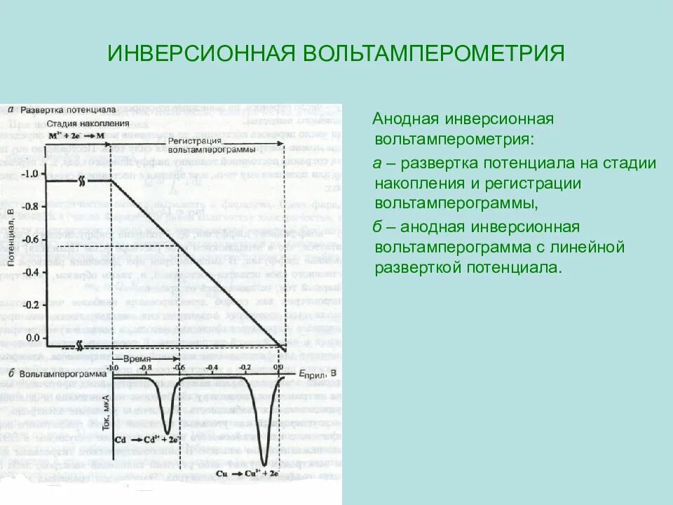 Метод линейной развертки. Сущность метода инверсионной вольтамперометрии. оценка метода инверсионная вольтамперометрия. вольтамперограмма в методе инверсионной вольтамперометрии. основы метода инверсионной вольтамперометрии.
