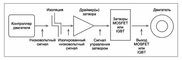 Сигналы управления бесколлекторным двигателем. Контроллеры электродвигателей из чего состоят. Изолированный драйвер. Биполярный двигатель.