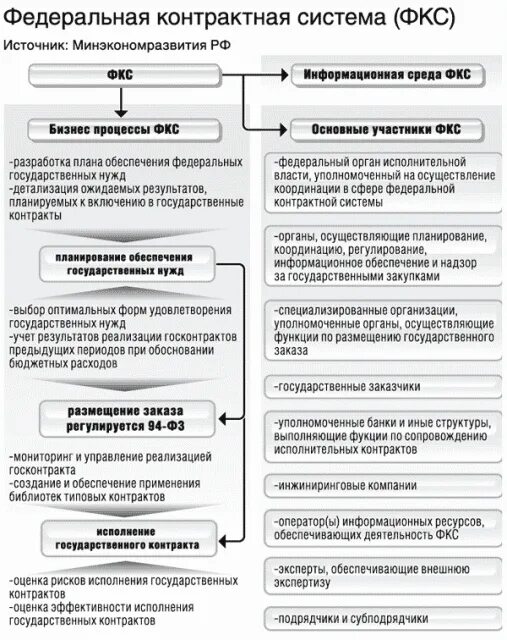 Порядок выполнения договора. Единая информационная система (еис). Контрактная система схема. Взаимодействие федерального казначейства. Схема проведения торгов.