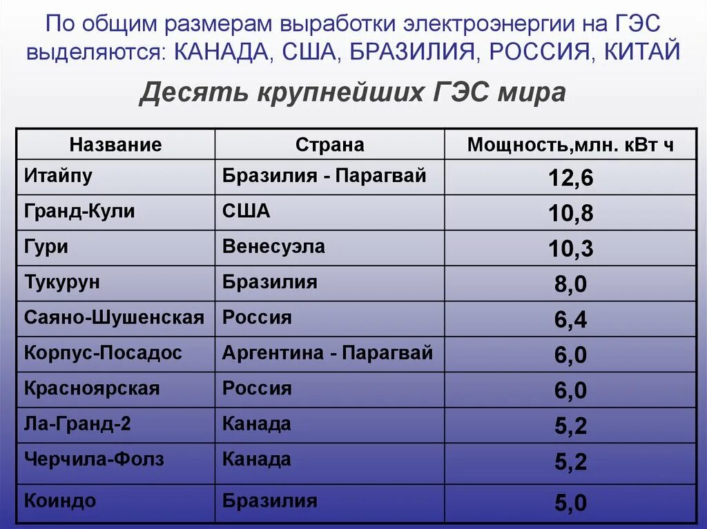 Страны производители электроэнергетики. Государства Лидеры по гидроэнергетики. Крупнейшие производители энергии.