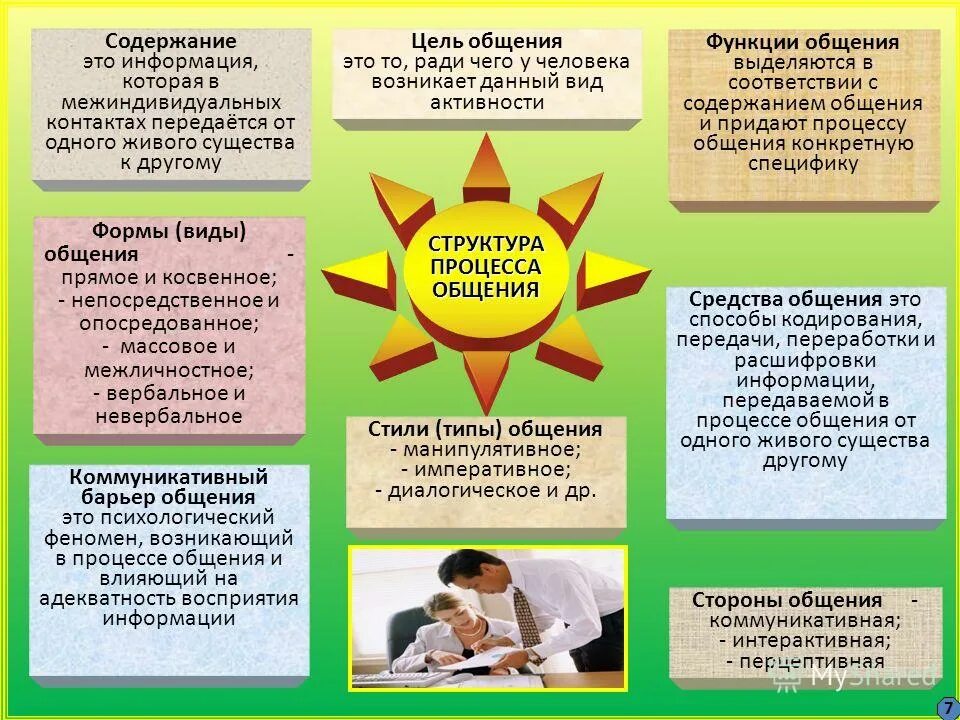 Содержание общения это. Содержание общения это